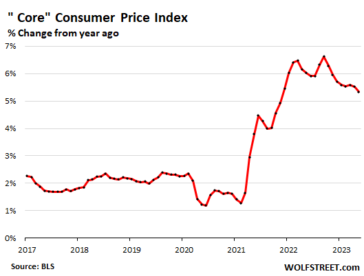 Core Consumer Price Index