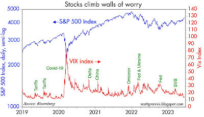 Stocks climb walls of worry