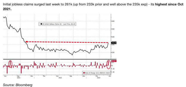 Initial Jobless Claims