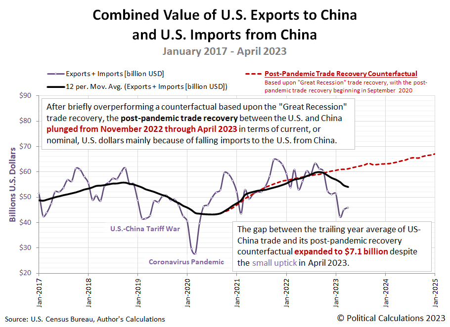 Combined Value of U.S. Exports to China and U.S. Imports from China, January 2017 - April 2023