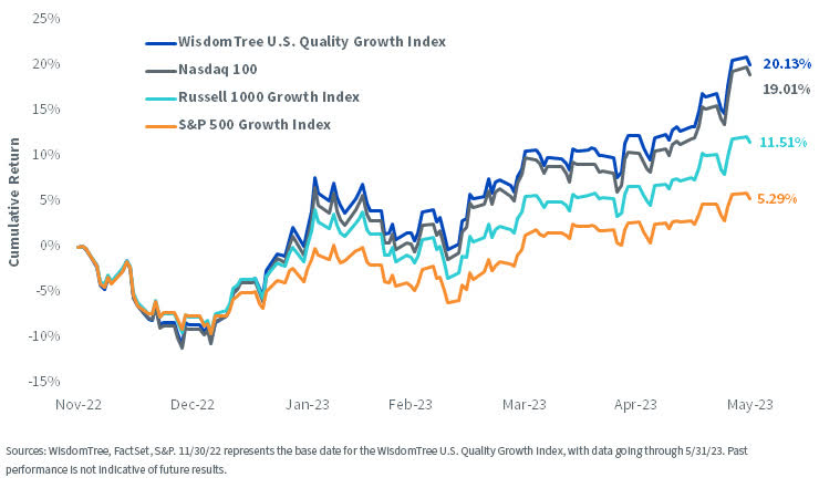 The Battle of the Growth Indexes