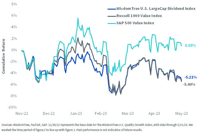 The Battle of the Value Indexes