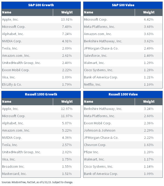 Top 10 S&P vs. Russell