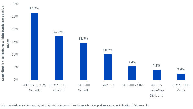 Contribution to Returns, by Index