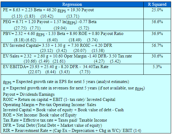 regressions