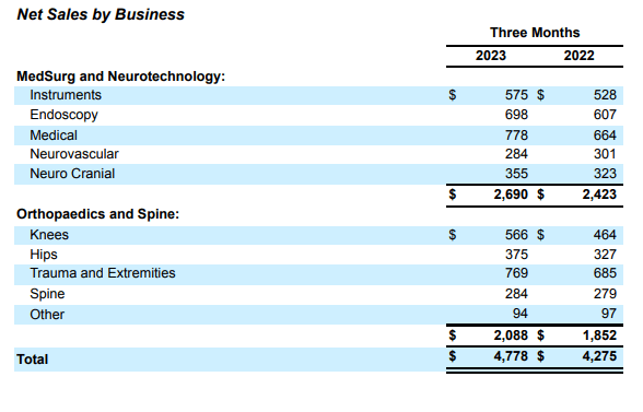 Stryker Q1 2023 net sales by business segment