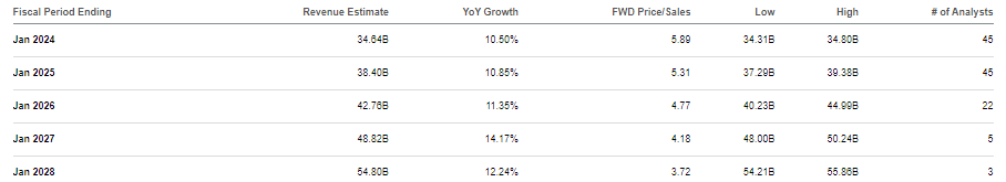 consensus estimates