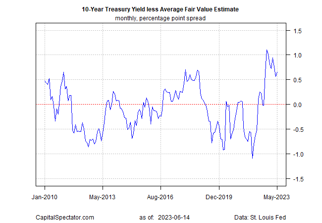 10-Year U.S. Treasury Yield ‘Fair Value’ Estimate: June 14, 2023 ...