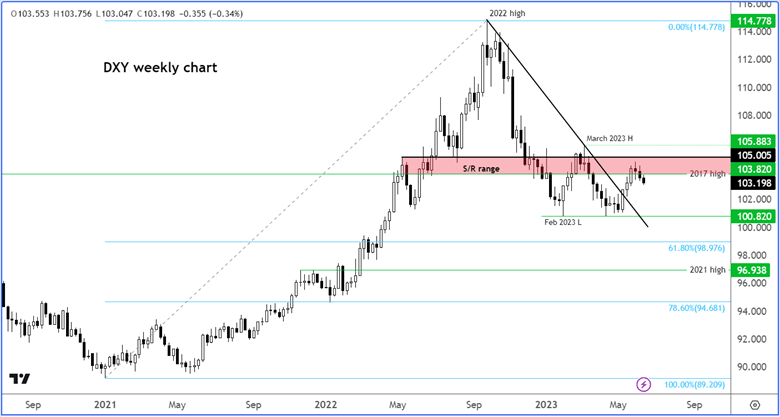 DXY weekly chart