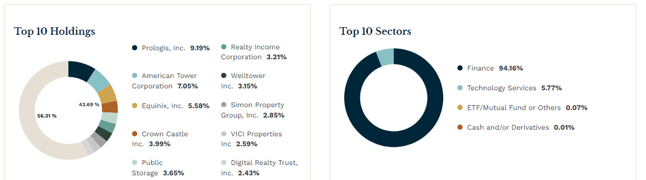 Pie chart showing top 10 holdings and sector from FREL ETF
