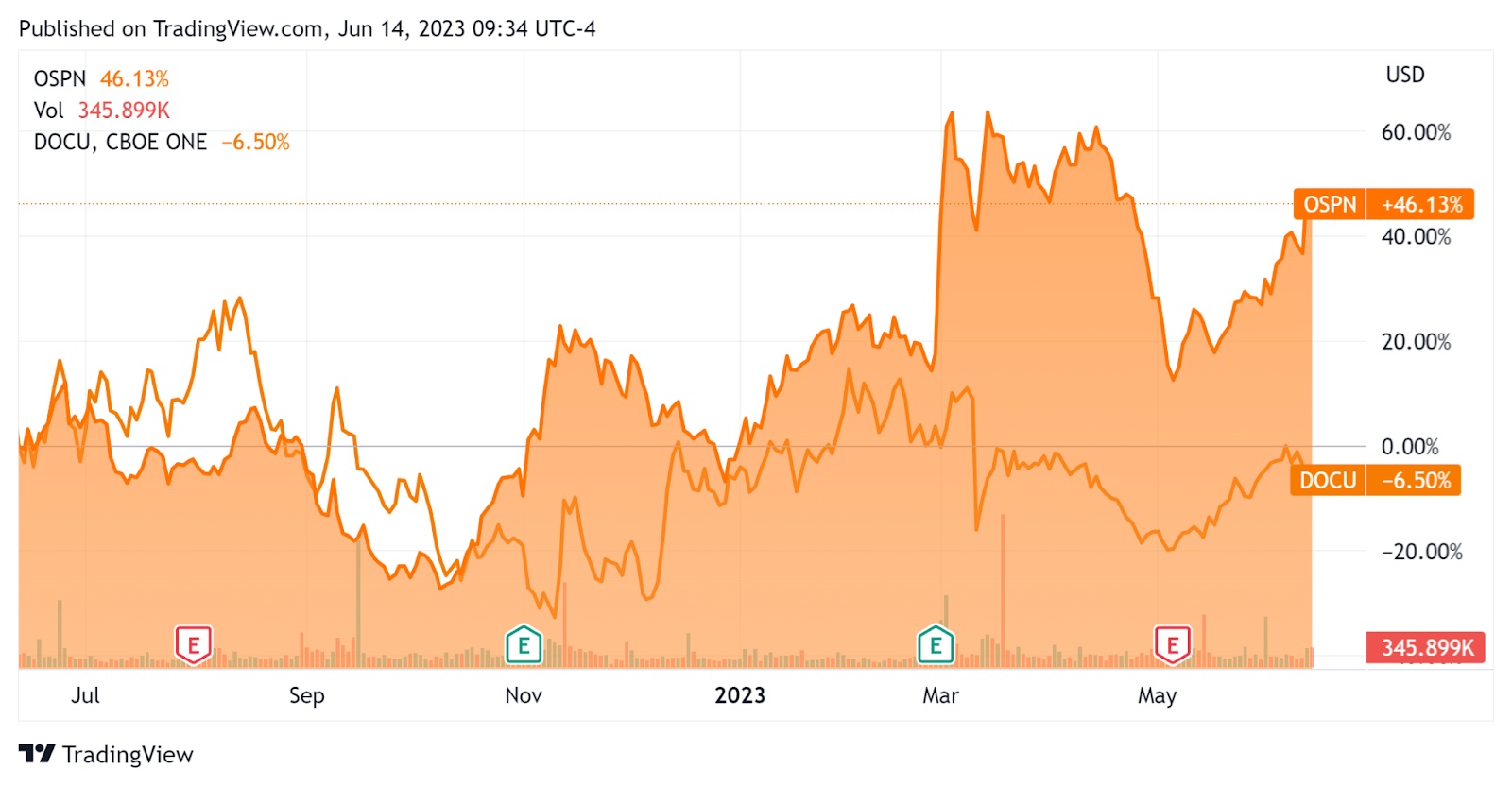 OneSpan Sees Longer Sales Cycles And Higher Operating Losses (NASDAQ ...