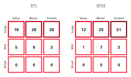 SPY vs. SPUS