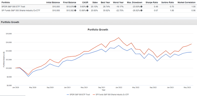 PortfolioVisualizer