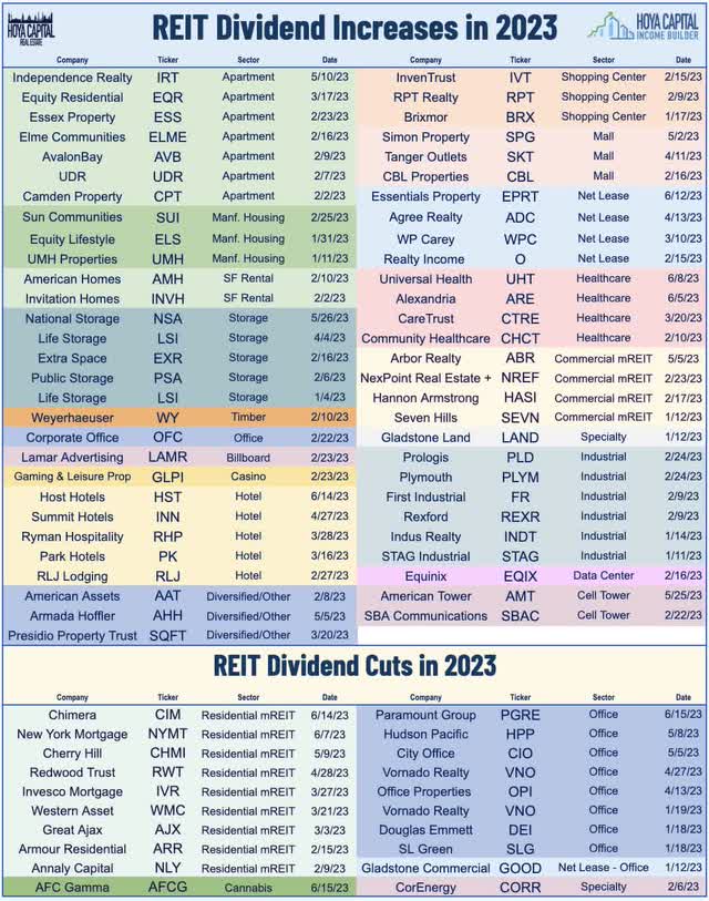 REIT dividends 2023