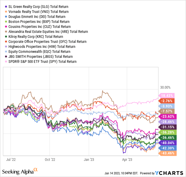 YCharts.com - SL Green vs. Major Office REITs & U.S. Market, Total Returns, 1 Year