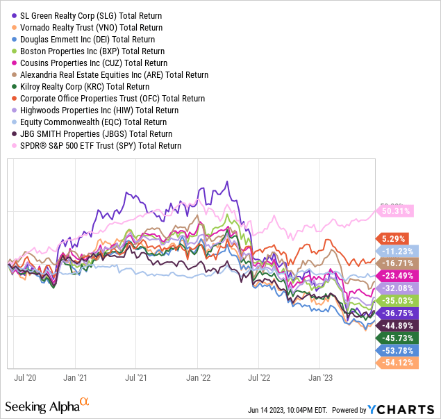 YCharts.com - SL Green vs. Major Office REITs & U.S. Market, Total Returns, 3 Years