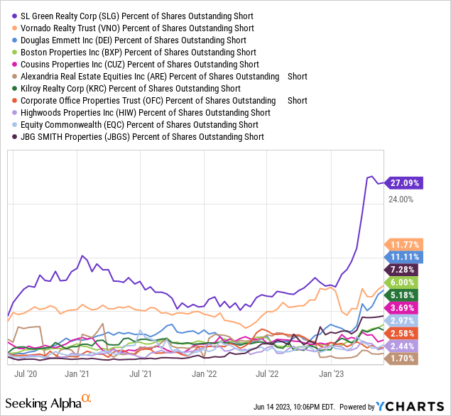 YCharts.com - SL Green vs. Major Office REITs, Short Position vs. Outstanding Units, 3 Years
