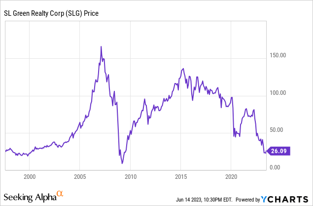 YCharts.com - SL Green, Price Changes, 1997 - Present