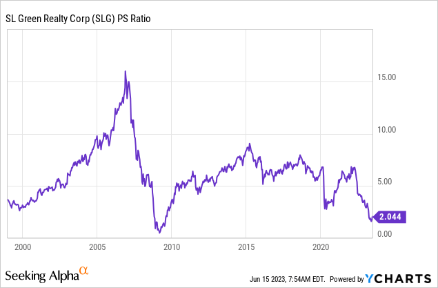 YCharts.com - SL Green, Price to Trailing Sales, Since 1997