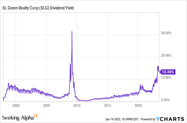 YCharts.com - SL Green, Trailing Annual Dividend Yield, Since 1997