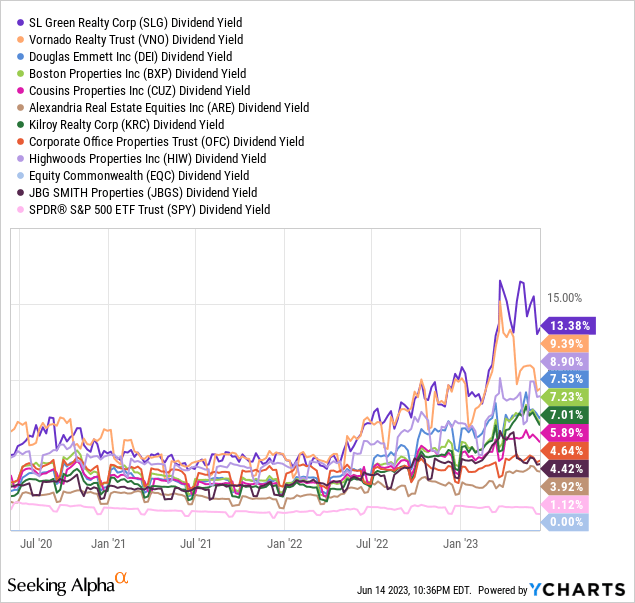 YCharts.com - SL Green vs. Major Office REITs, Dividend Yields, 3 Years
