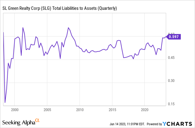 YCharts.com - SL Green, Total Liabilities to Assets, Since 1997