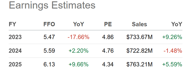 Seeking Alpha Table - SL Green, Analyst Estimates for 2023-25, Made June 14th, 2023