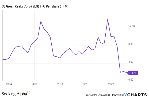 YCharts.com - SL Green, Trailing Annual FFO, 10 Years