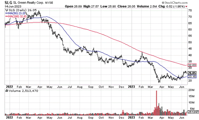 StockCharts.com - SL Green, 18 Months of Price & Volume Changes