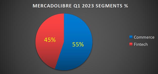 MELI segments Q1 2023