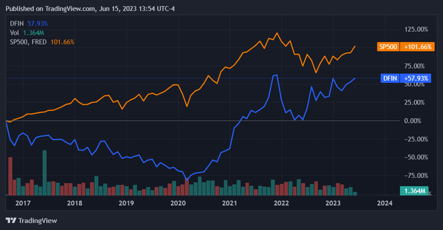 Donnelley Financial Solutions Stock: Improved Margins Yet Decreasing ...