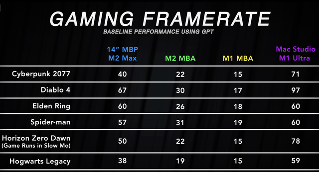 Table of frame rates of DirectX 12 games on Mac