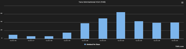 Yara Dividend