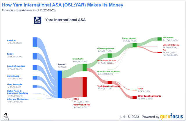 Yara revenue/net