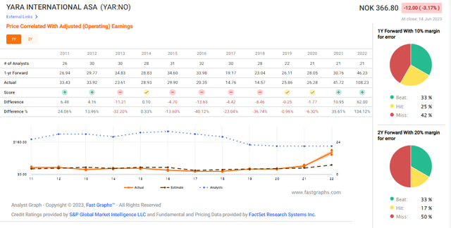 Yara Forecast Accuracy