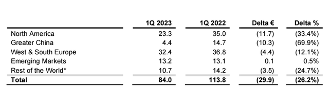 Natuzzi key market breakdown Q1 2023