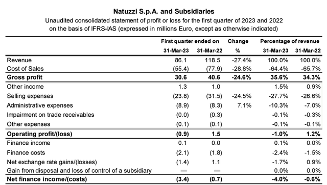 Natuzzi Q1 Financials in a Snap