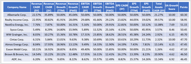 Dividend Aristocrat Top Growth Stocks