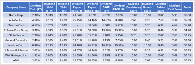 Dividend Aristocrat Top Dividend Stocks