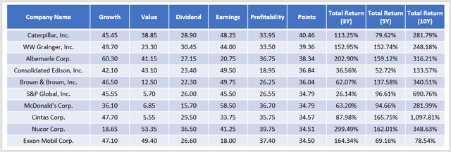 Top 10 Dividend Aristocrat Stocks You May Want To Buy