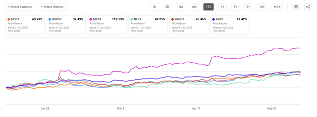 YTD Performance