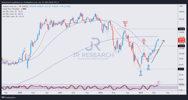 AMZN price chart (weekly)