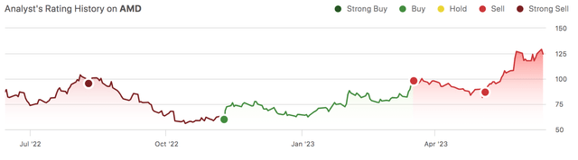 amd downgrade bmo