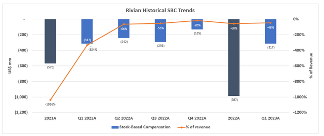 Rivian stock-based compensation