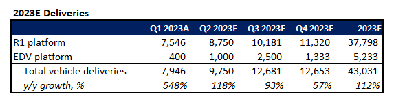 Rivian Fundamental Analysis