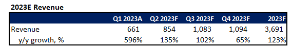 Rivian Fundamental Analysis