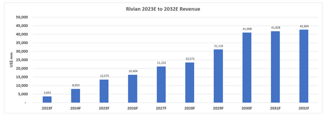 Rivian Fundamental Analysis