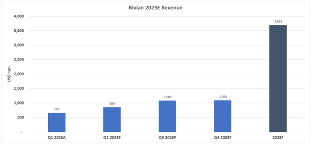 Rivian Fundamental Analysis