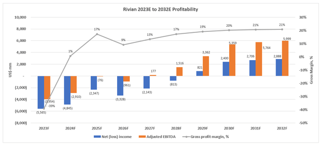 Rivian Fundamental Analysis