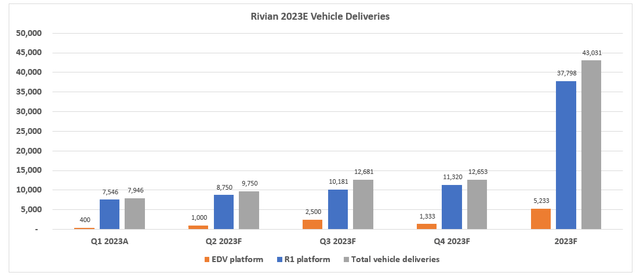 Rivian Fundamental Analysis